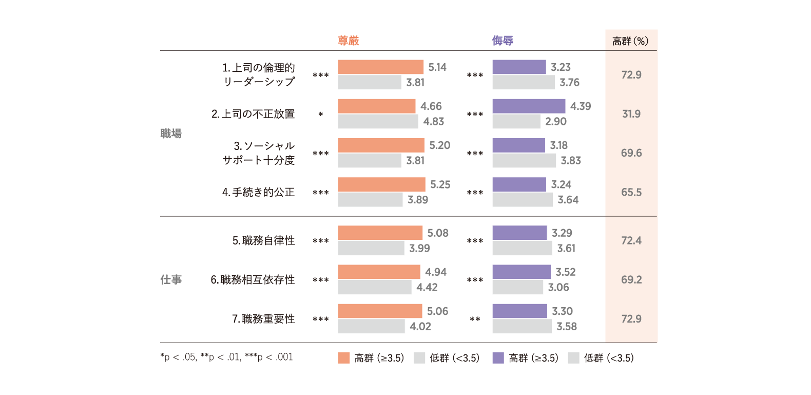 上司・職場・職務の特徴別　職場の尊厳・侮辱