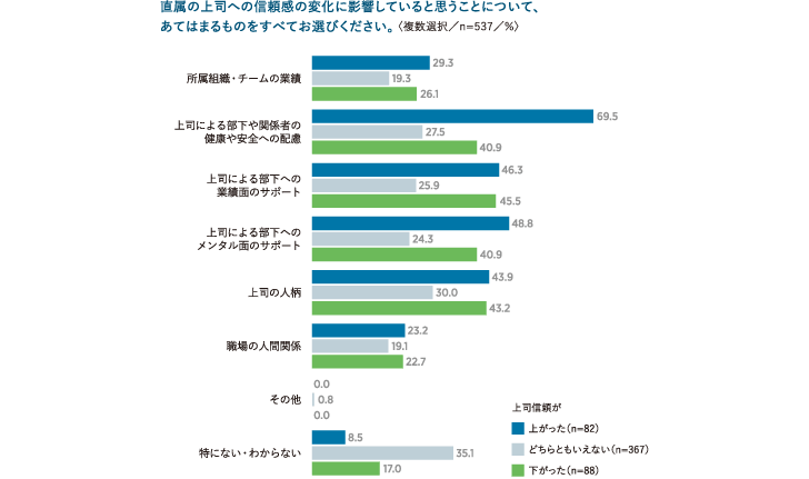 図表7　上司への信頼の変化に影響していること 