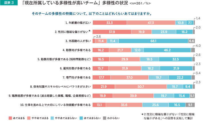 図表3　「現在所属している多用姿勢が高いチーム」の多様性の状況
