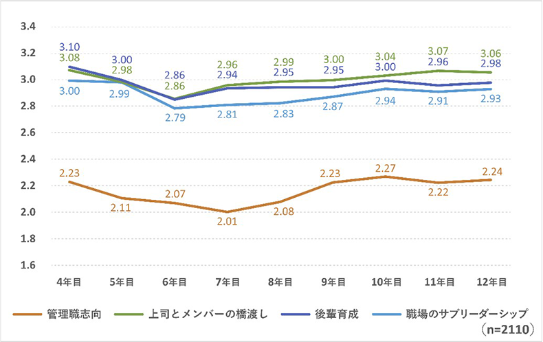 職場リーダーとしての行動に関する自己評価