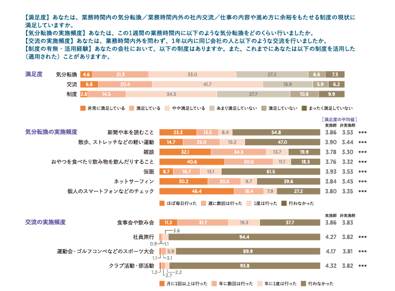 図表1 気分転換・交流・制度の満足度と実施・活用の実態