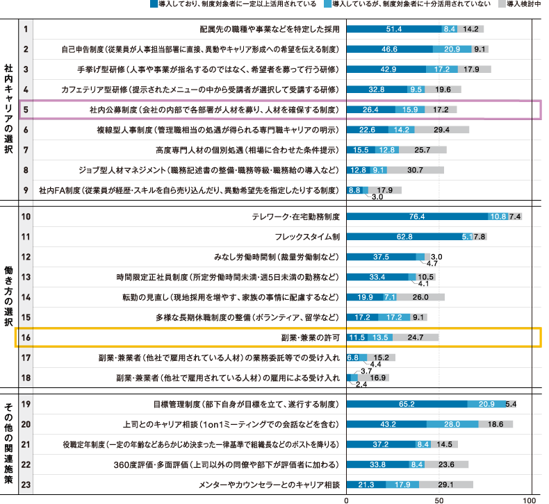 図表1-1　個人選択型施策の導入・活用状況（n=296/単一回答）