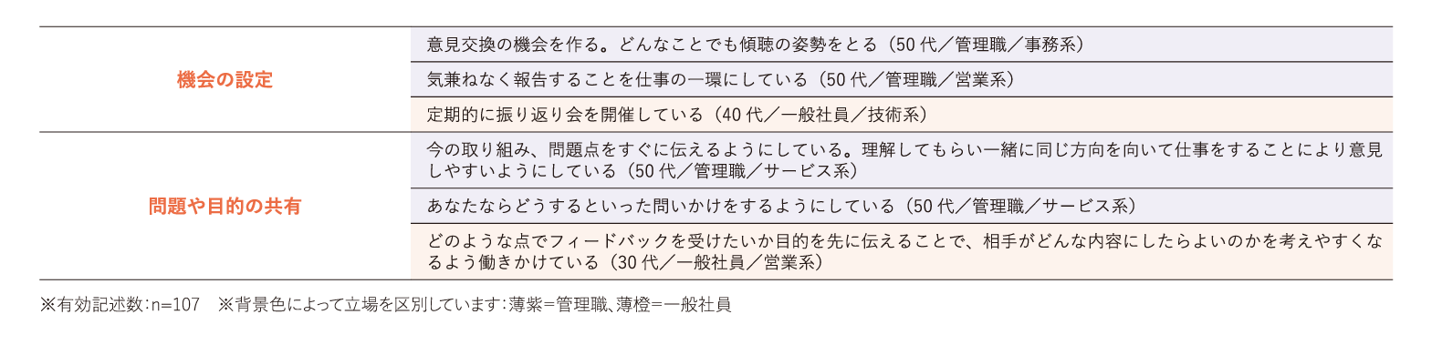 組織制度の有無
