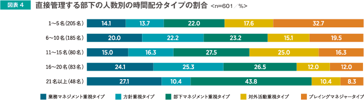 図表4 直接管理する部下の人数別の時間配分タイプの割合＜n=601／%＞