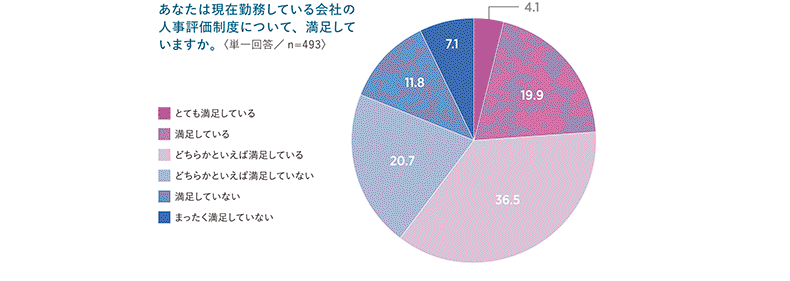 図表3　自社の人事評価制度についての満足度