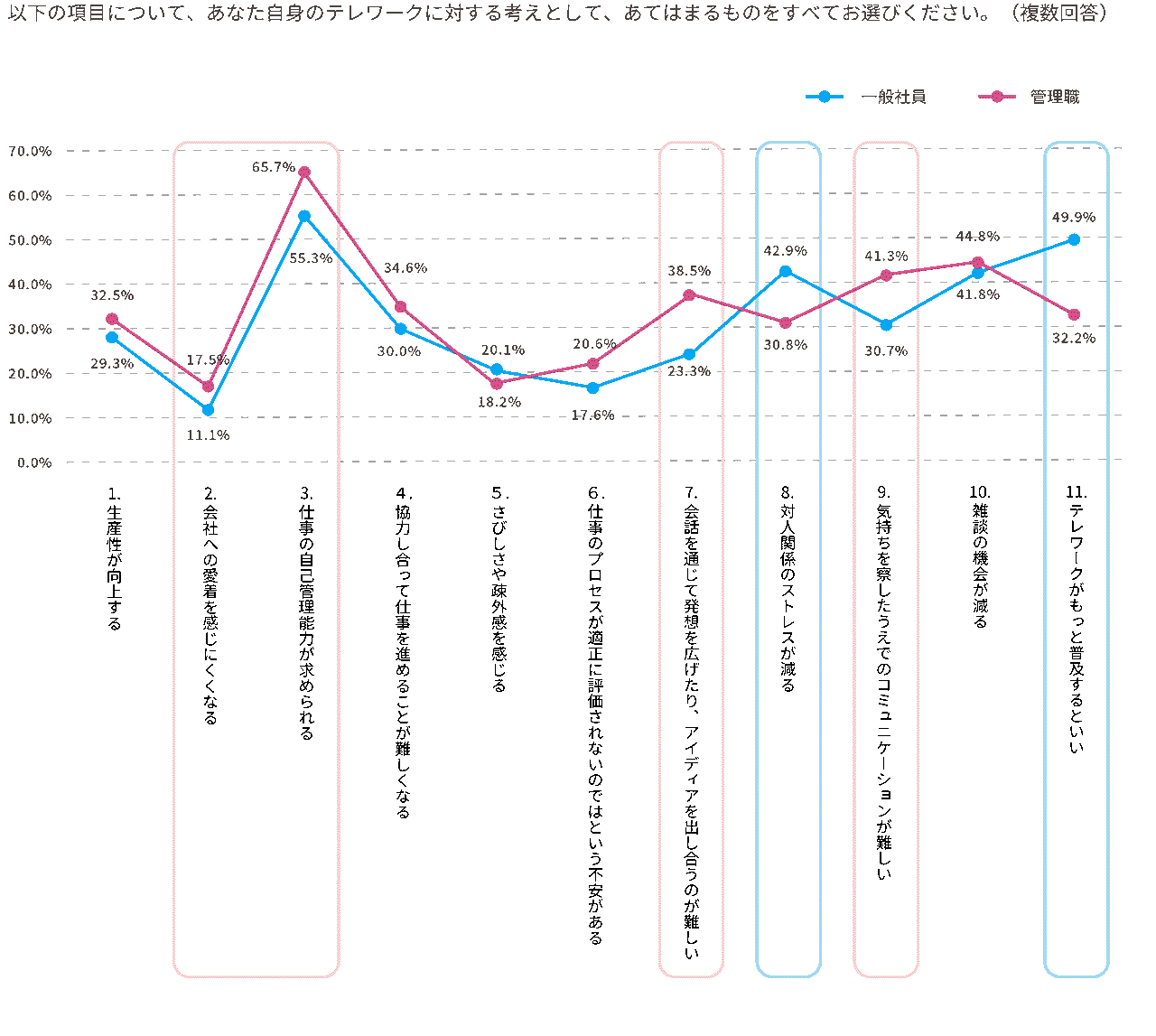 図表8　一般社員・管理職間でのテレワークに対する考えの違い