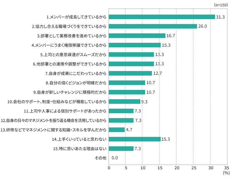 図表7　【管理職層】管理職として上手くいっている理由