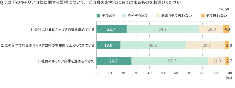 図表6　キャリア自律について（N=300） 