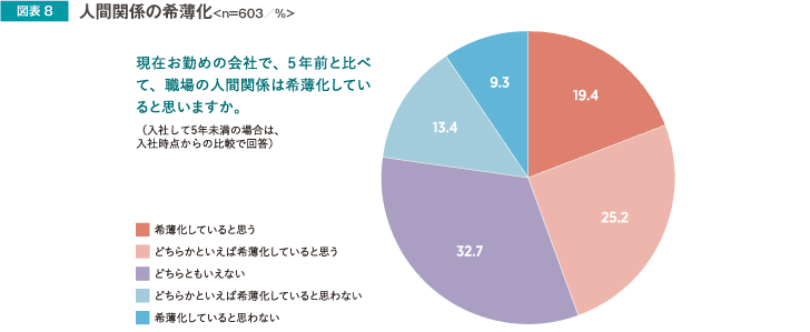 図表8 人間関係の希薄化＜n=603／%＞