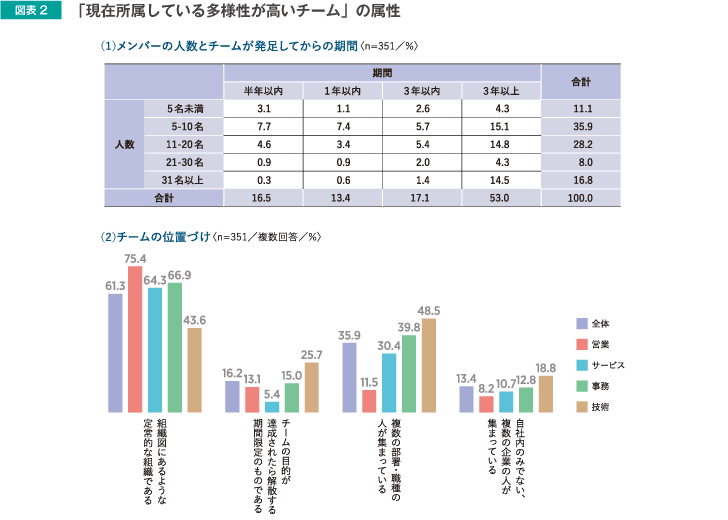 図表2　「現在所属している頼用性が高いチーム」の属性