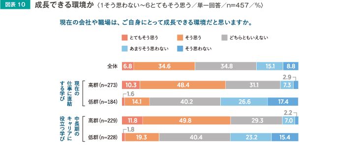 図表10 成長できる環境下＜1そう思わない～6とてもそう思う／単一回答／n=458／％＞