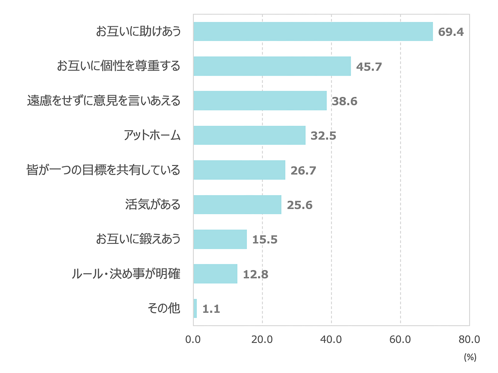 働きたい職場の特徴（調査1）