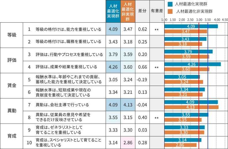 現状の人事施策方針　群別比較
