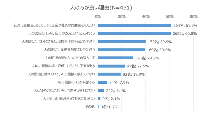 AIまたは人に評価してもらいたい理由