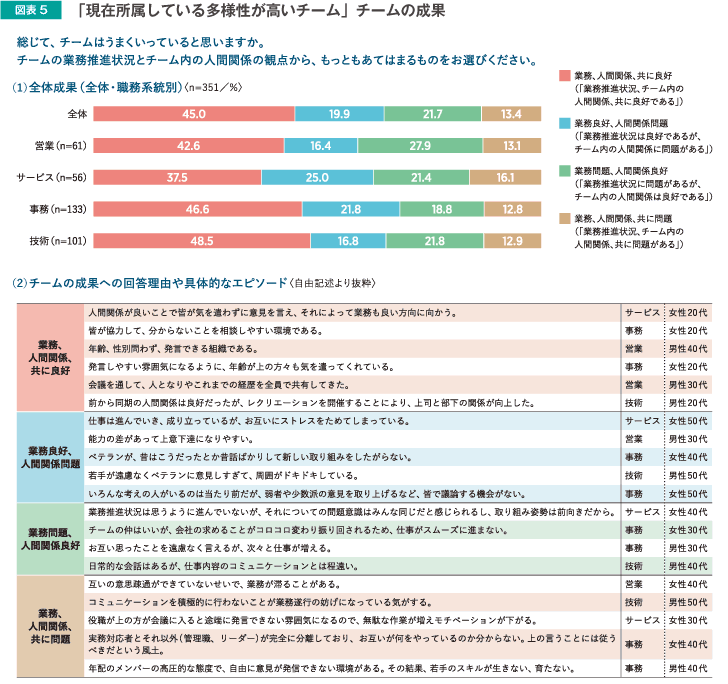 図表5　「現在所属している多様性が高いチーム」チームの成果