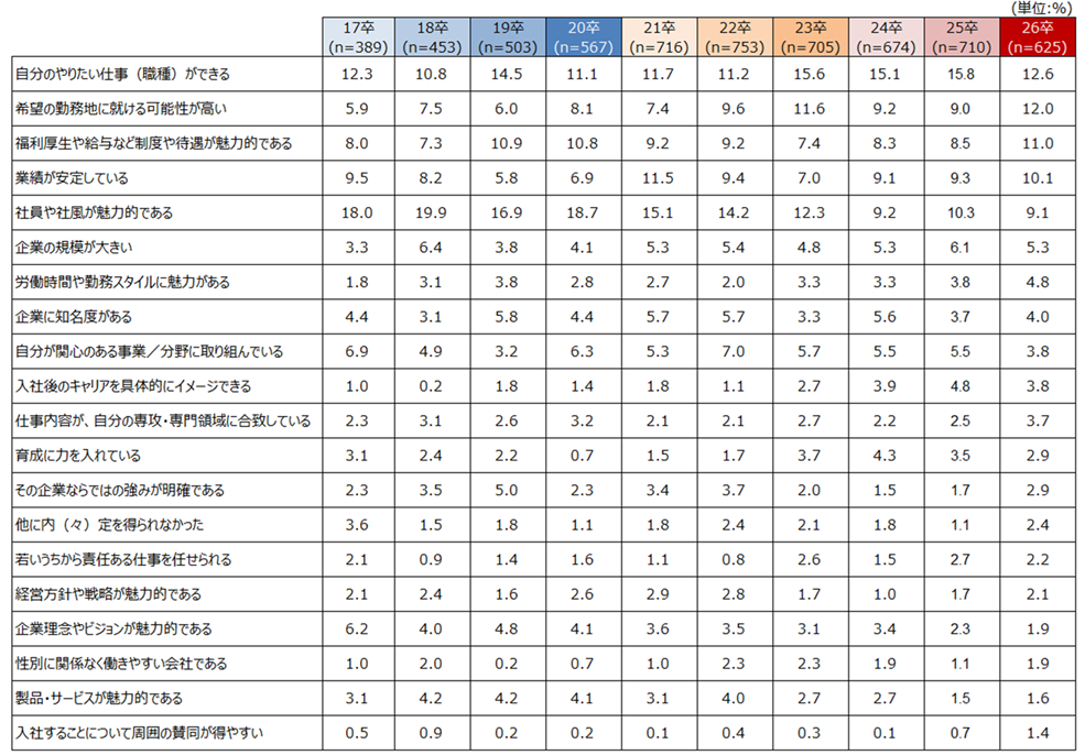 学生の内(々)定受諾の最終的な決め手／詳細