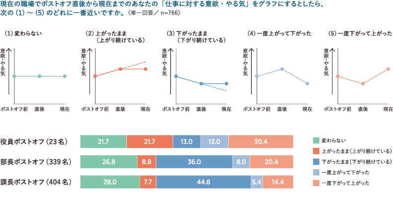 ・図表4　ポストオフ後の仕事に対する意欲・やる気の推移（％） 