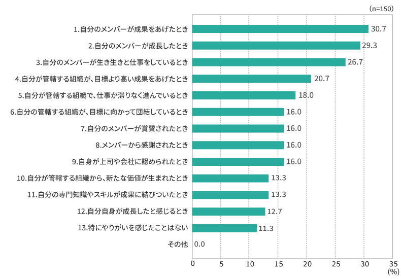 図表6　【管理職層】管理職としてのやりがい