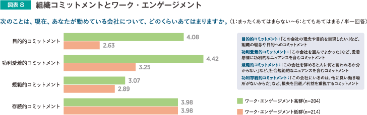 図表8 組織コミットメントとワーク・エンゲージメント