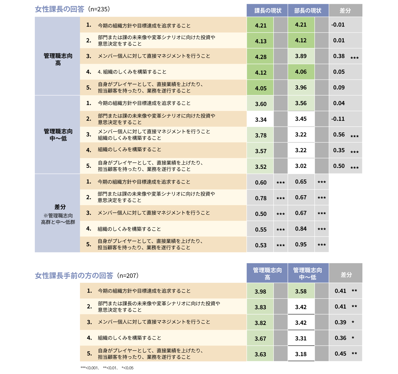 昇進志向と課長・部長の役割に対する認識の関係