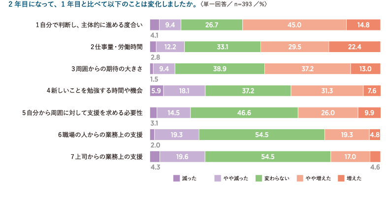 図表6　入社2年目の変化