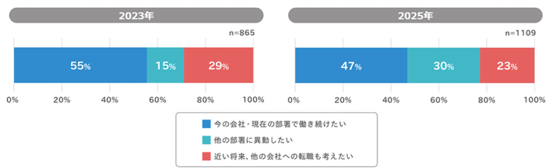勤続・離職に関する意向