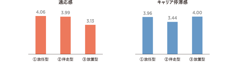 ・図表8　上司のマネジメントスタイルと適応感およびキャリア停滞感との関係 