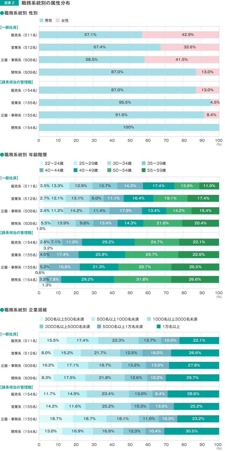 図表２ 職務系統別の属性分布