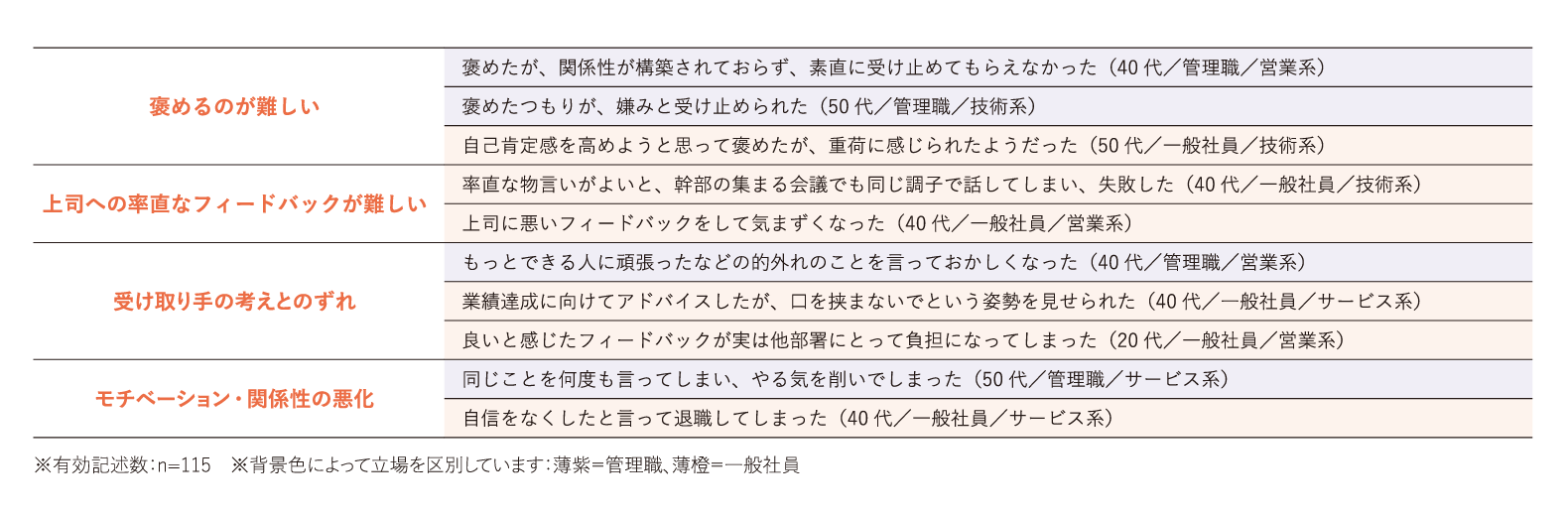 フィードバックの提供の難しさ・うまくフィードバックするための工夫