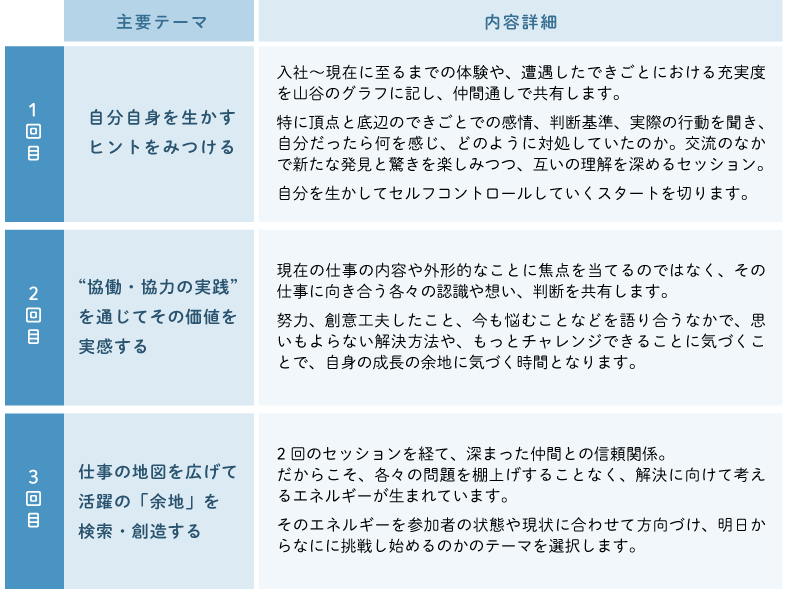 2. 標準プログラム・全3回の概要