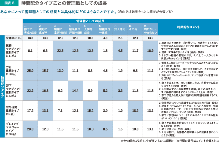 図表6 時間配分タイプごとの管理職としての成長
