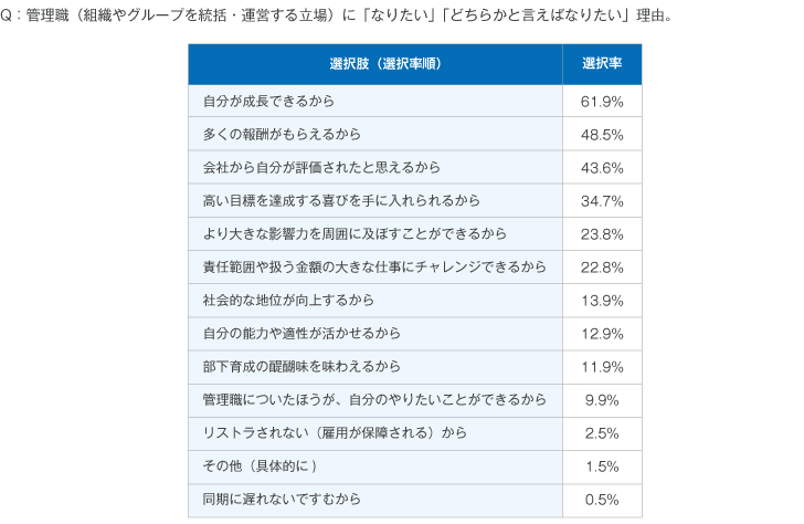 Q6(2)：【管理職に「なりたい」「どちらかと言えばなりたい」理由（最大３つまで選択）】