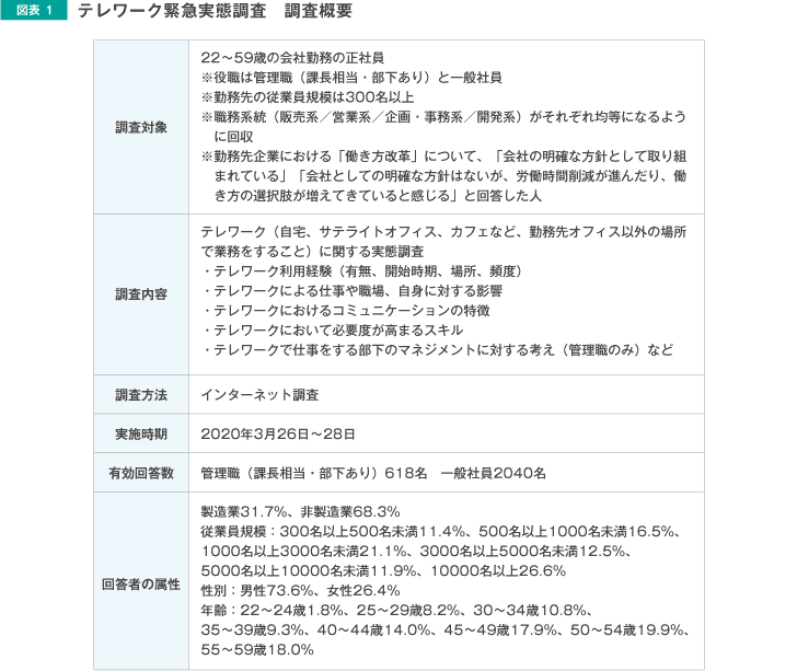 図表1 テレワーク緊急実態調査　調査概要