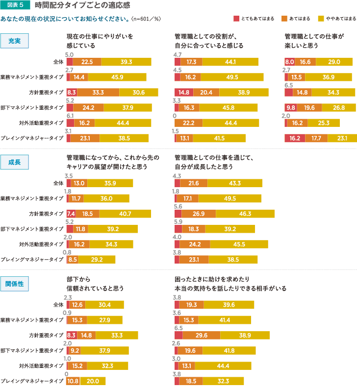 図表5 時間配分タイプごとの適応感