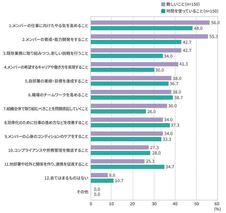 図表3　【管理職層】マネジメント業務で難しいと思っていること、時間を使っていること