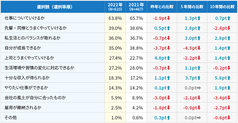 調査1-図表5　仕事・職場生活をするうえでの不安