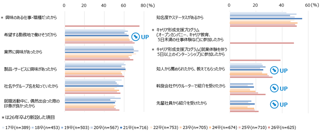 学生が企業に応募するきっかけ