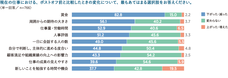 ・図表1　ポストオフ後の変化 （％）