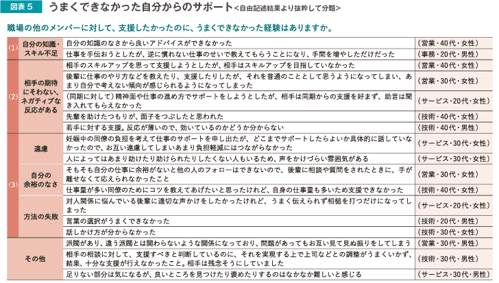 図表5 うまくできなかった自分からのサポート＜自由記述より抜粋して分類＞