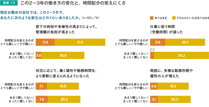 図表13 この2～3年の働き方の変化と、時間配分の変えにくさ