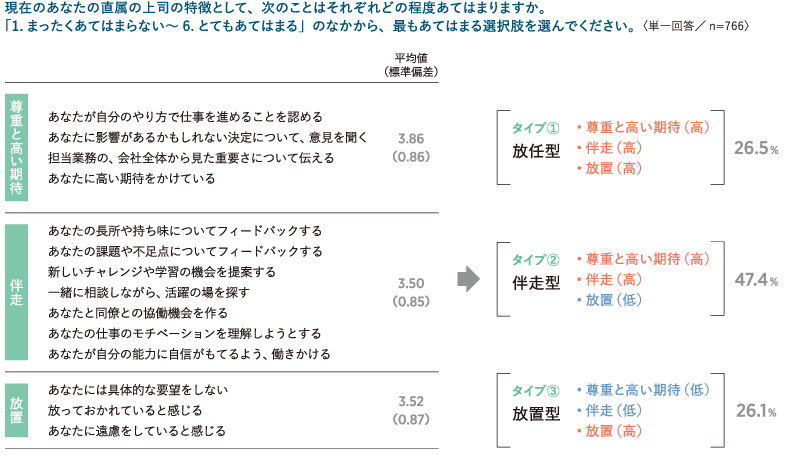 ・図表7　ポストオフ者に対する上司のマネジメント行動 