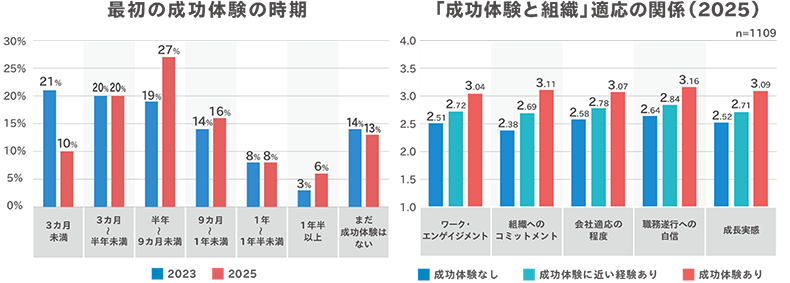 最初の成功体験の時期・成功体験と組織適応の関係