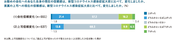 図表4　新型コロナウイルス感染症拡大前と比べた、会社や上司への信頼の変化 