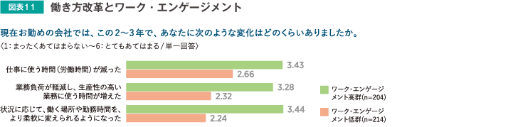 図表11 働き方改革とワーク・エンゲージメント