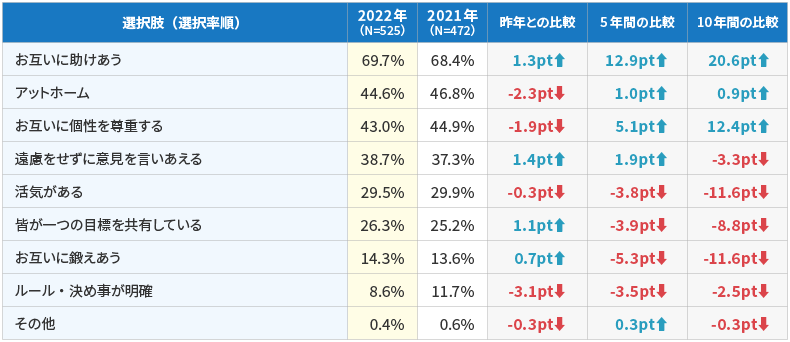 調査1-図表２　働きたい職場の特徴