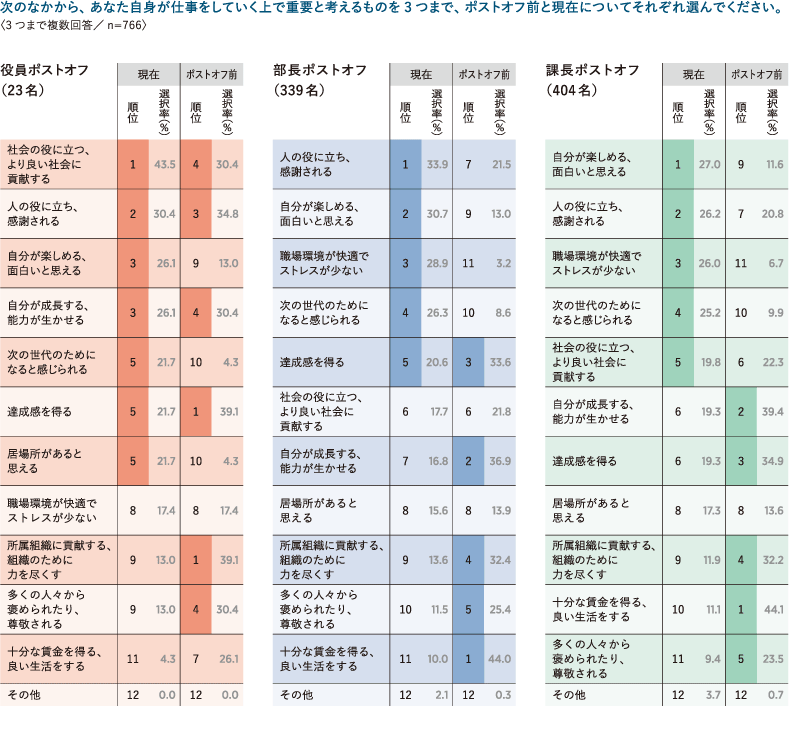 ・図表3　ポストオフ前後の労働価値観 （％）　※順位欄の濃い網掛けは選択率1位～5位の項目