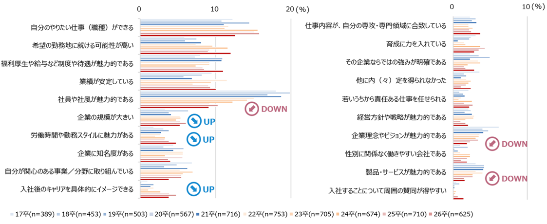 学生の内(々)定受諾の最終的な決め手