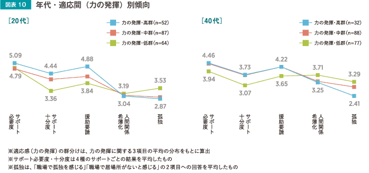 図表10 年代・適応間（力の発揮）別傾向