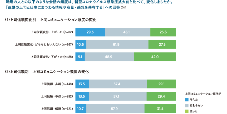 図表8　上司コミュニケーション頻度の変化 