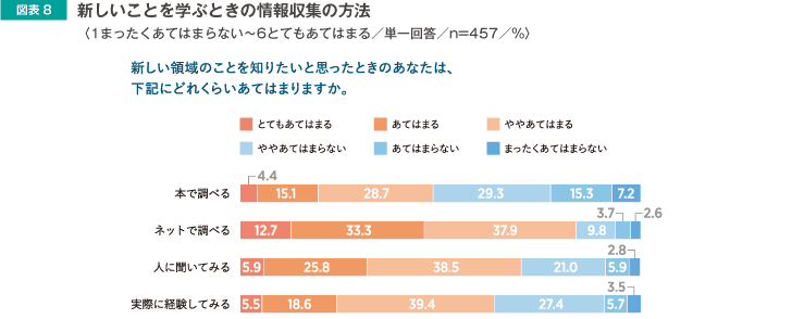 図表8　新しいことを学ぶ時の情報収集の方法